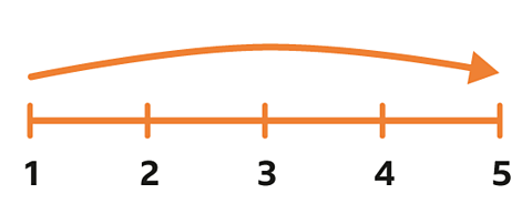 Numberline with arrow pointing from 1 to 5