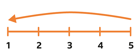 Numberline with arrow pointing from 5 to 1