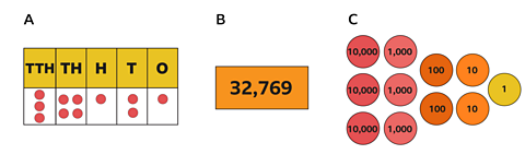 Three representations for showing numbers: A place value chart, a number written in digits and counters.