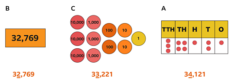 The written number 32769, counters showing 33221 and a place value chart showing 34121.