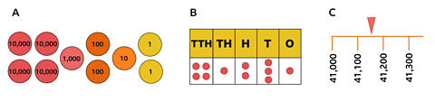 Representing numbers with counters, a place value chart and number line 