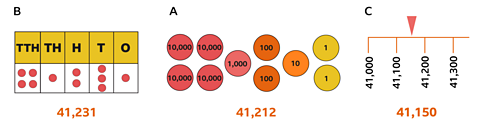 Place value chart showing 41231, counters showing 41212 and number line showing 41150