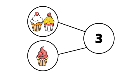 a part-whole model showing 2 + 1 = 3