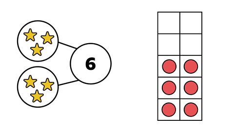 Six shown as a part-whole model and a number grid