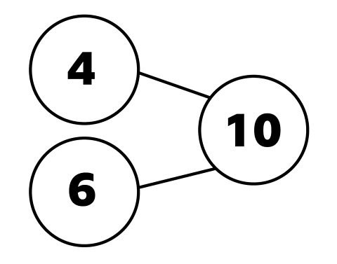 Part whole model showing 4 + 6 = 10