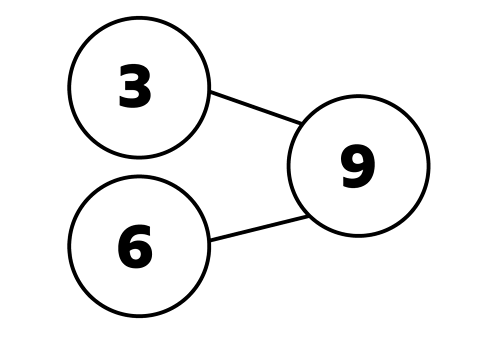 Part whole model showing 3 + 6 = 9