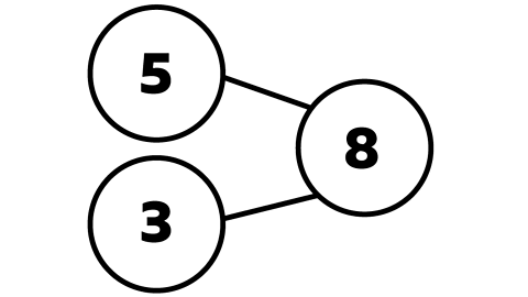 a part whole model showing the parts 5 and 3 and whole is 8