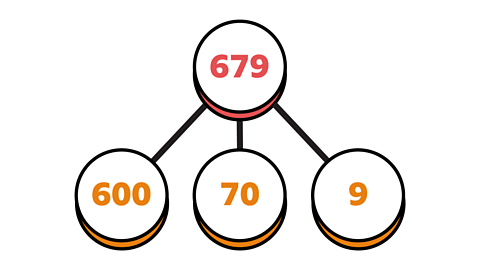 A part whole model showing 679 as the whole and 600, 70 and 9 as the parts.