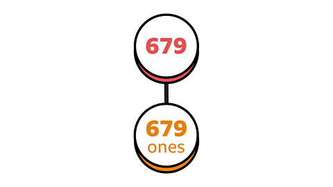 A part whole model showing 679 as 679 ones.