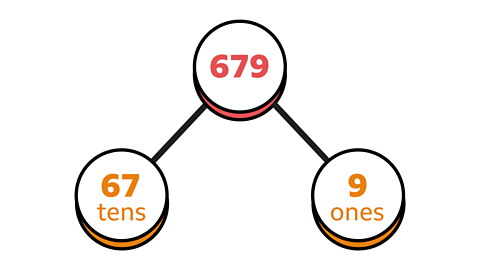 A part whole model showing 679 as the whole and 67 tens and 9 ones as the parts.