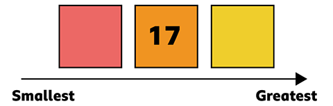 three boxes, the first is labelled smallest, the secont contains the number 17, the third is labelled greatest