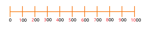 A number line showing 0 to 1000 in tens