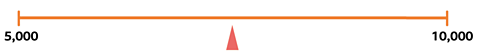 Number line shows 5000-10000. An arrow points half way on the line.