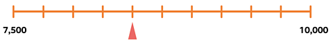 Number line 7500-10000. An arrow points on the fourth interval along the line.