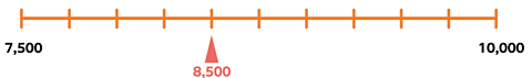 Number line 7500-10000. 8500 is marked on the line at the fourth interval