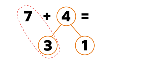 7 plus 4 shown with the 4 split into 3 and 1