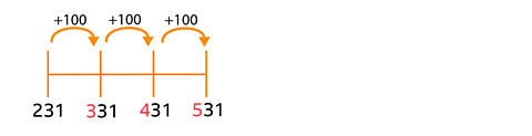 Number line showing 231, 331, 431, 531. 