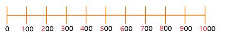 Number line from 0 to 1000, increasing in 100 at a time