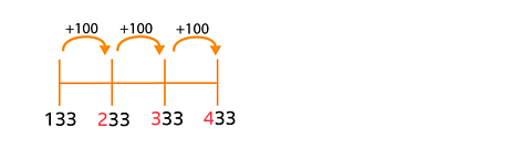 Number line counting from 133, 233, 333, 433