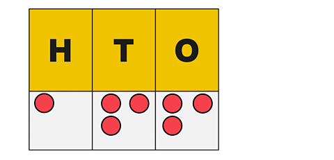 Place value chart showing 1 hundred, 3 tens and 3 ones