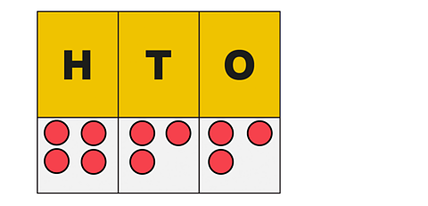 Place value chart showing 4 hundreds, 3 tens and 3 ones