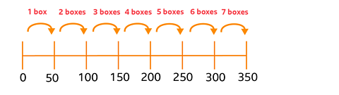 A number line from 0 to 300 showing increments of 50