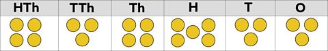 Place value chart for 6 digits