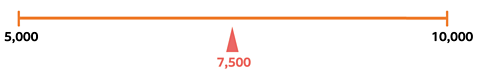 Number line shows 5000-10000. An arrow points half way on the line, labelled 7500.