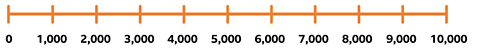 Number line shows 0-10,000 with intervals of 1000