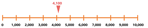 Number line 0-10,000 with marker at each 1000 interval. An estimated 4100 is marked by an arrow.