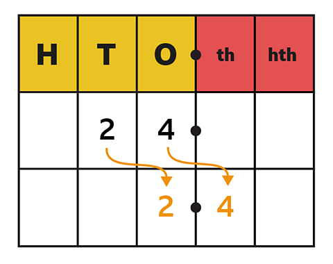 24 moved to 2.4 in a place value chart