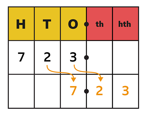 723 moved to 7.23 in a place value chart