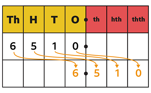 6510 moved to 6.51 in a place value chart