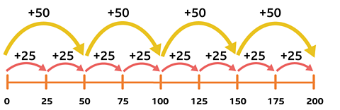 Number line 0-200. Arrows highlight intervals of 25 and 50. 