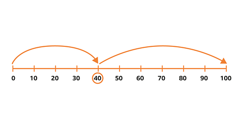 a number line to 100 showing 40 + 60 = 100