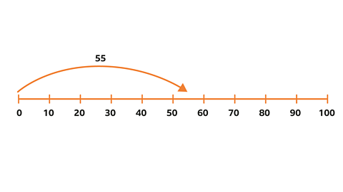 55 on a  number line to 100