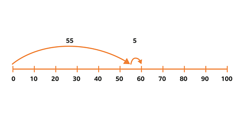 55 plus 5 equals 60 on a numberline