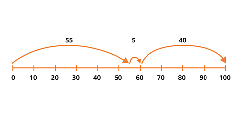 55 plus 5 plus 40 equals 100