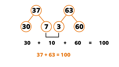 30 + 10 + 60 = 100