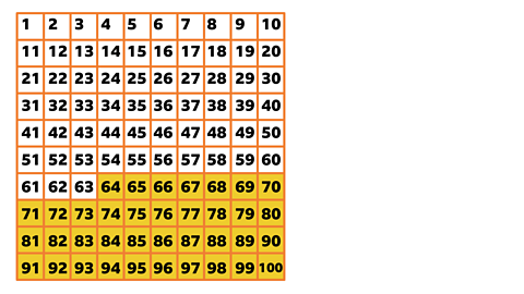 100 - 36 = 63 on a hundred square