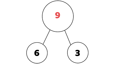 6 plus 3 equals 9 shown in a part whole model