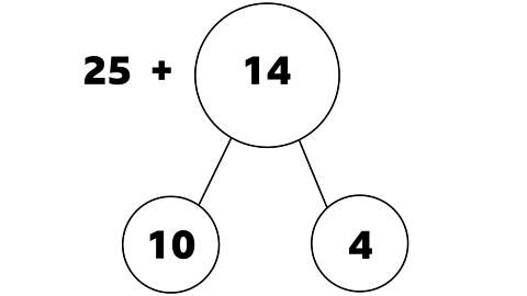 25 plus 14. 14 is split into 10 and 4