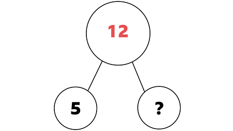 12 minus 5 shown as a part whole model