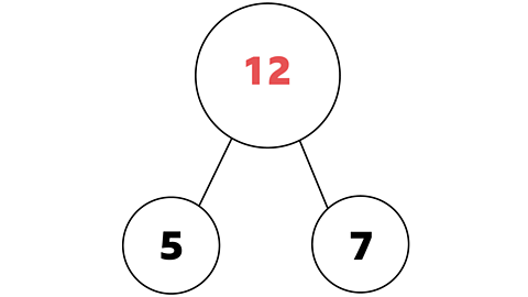 12 minus 5 equals 7 shown on a part whole model