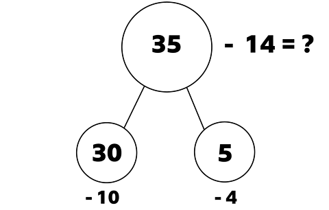 35 minus 14 on a part whole model. 35 is split into 30 and 5