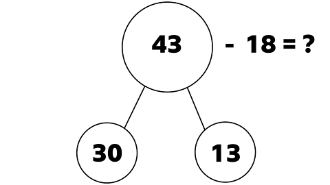 43 minus 18 on a part whole model. 43 is split into 30 and 13