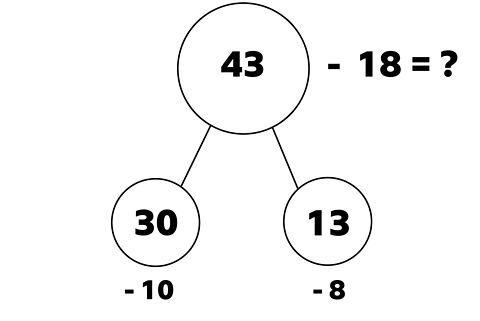 43 minus 18 as a part whole model. 10 and 8 have been taken away from 43