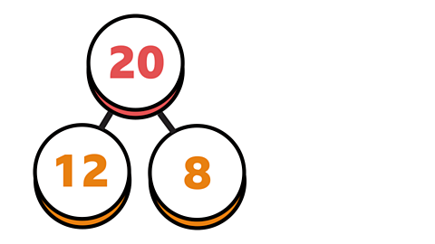 The top circle contains the number twenty, the bottom left circle contains the number twelve and the bottom right circle contains the number eight. 