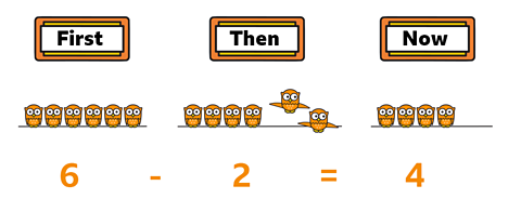 6 - 2 = 4. First there were 6 owls, then 2 flew away and now there are 4 left. 