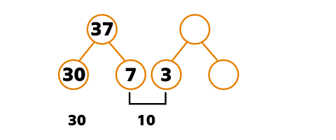 part whole model showing 37 can be split into 2 parts: 3 and 7. another part whole with a part of 3